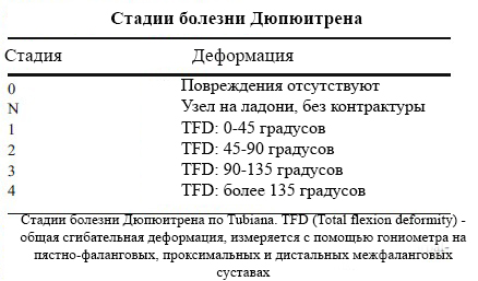 контрактура дюпюитрена